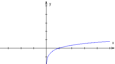 krzywa logarytmiczna