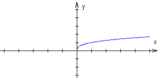 wykres funkcji pot�gowej